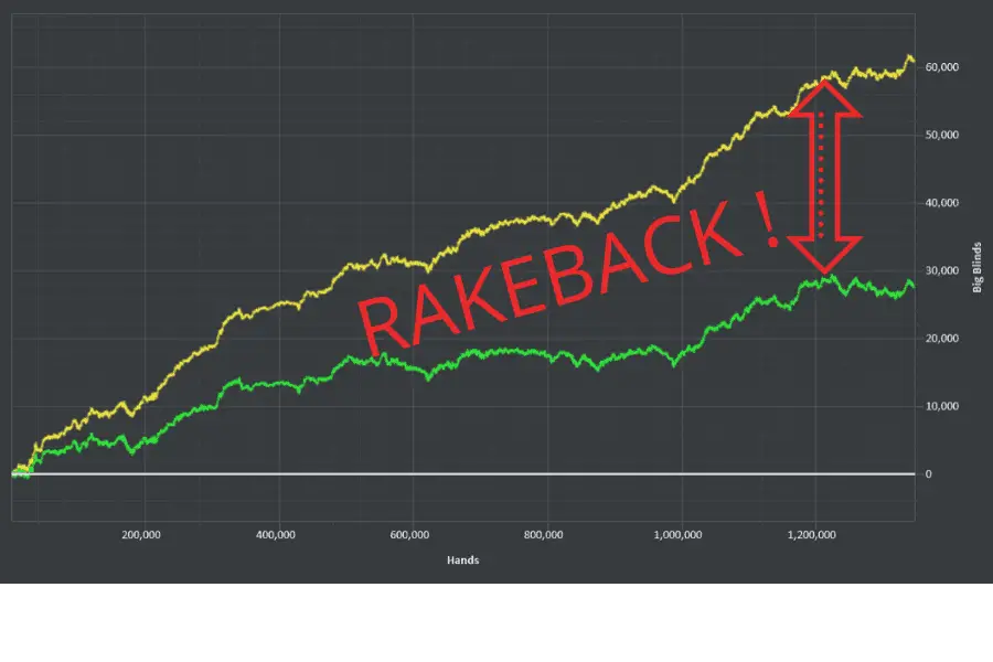 Rakeback can double your winrate in poker.