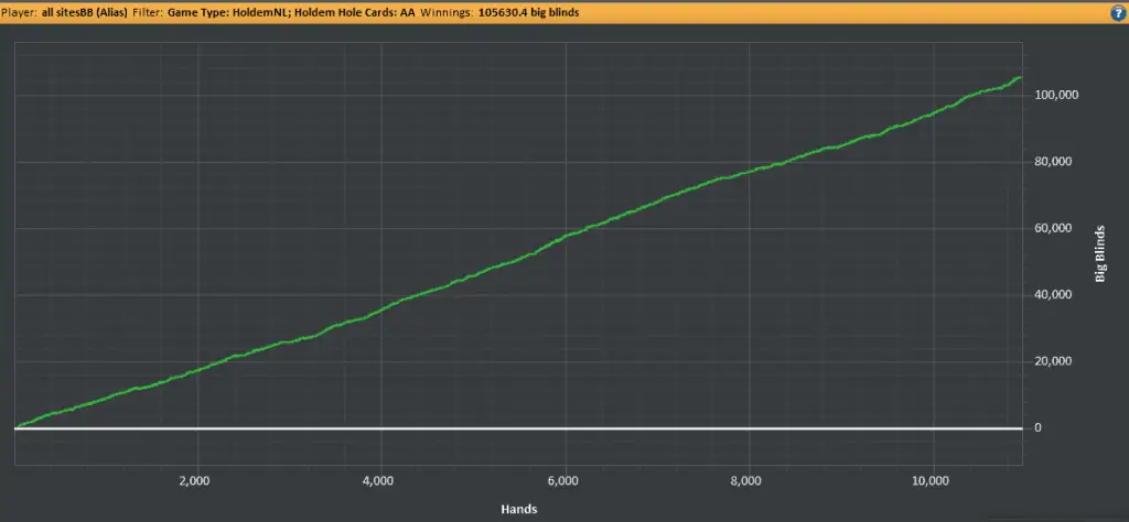 Graph of winrate with AA