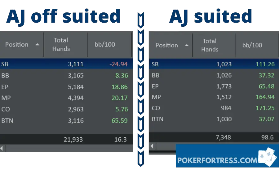 Ace Jack suited vs Ace Jack offsuit