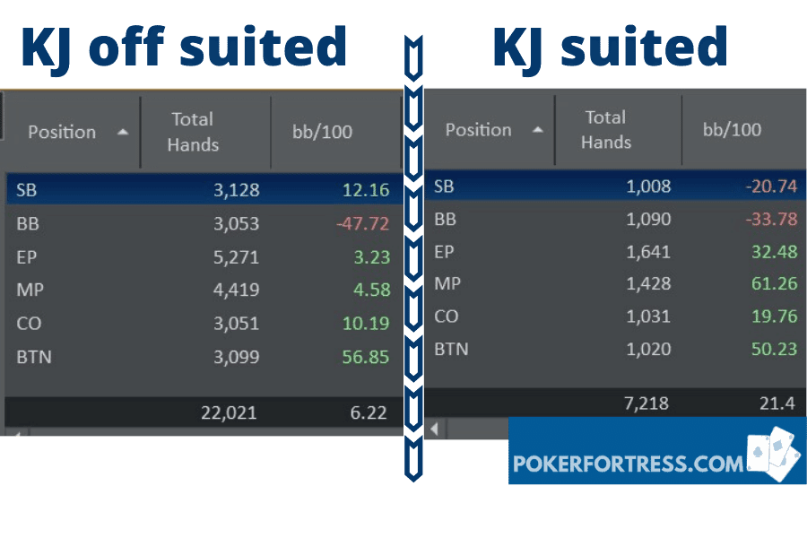 KJ suited vs KJ offsuit