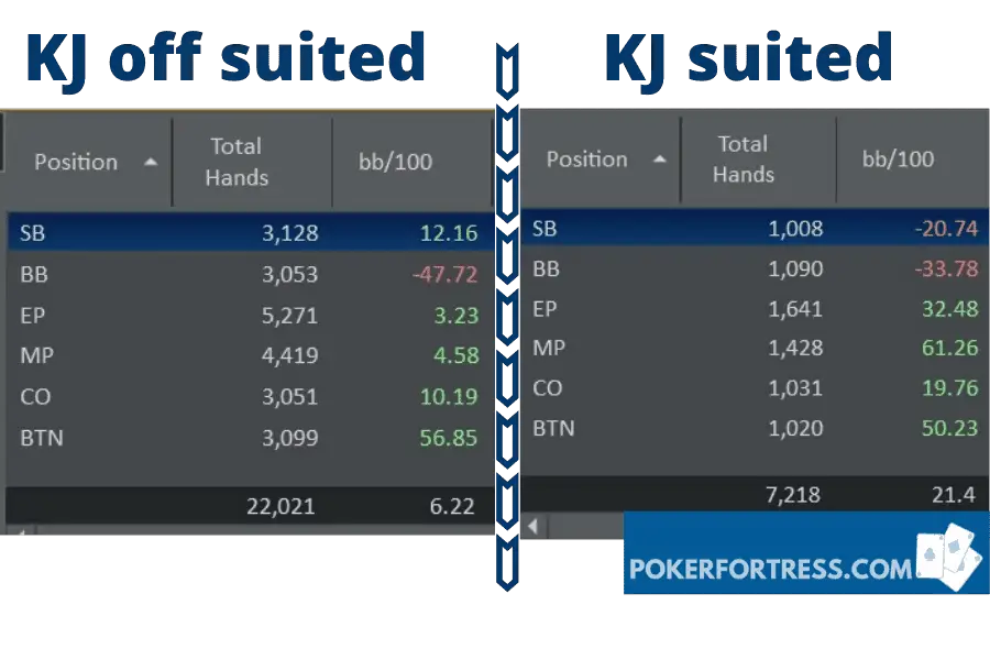 KJ suited vs KJ offsuit