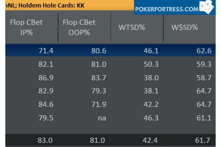 Cbet frequency with KK by position