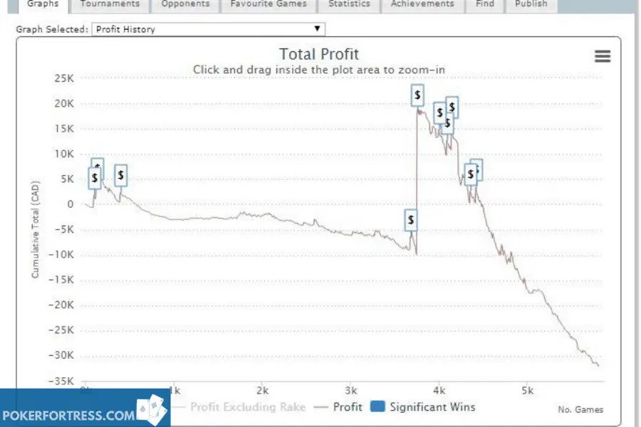 playing too high and loosing poker tournaments