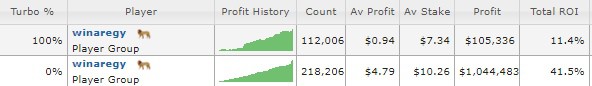 The difference in winrates between regular and turbo tournaments.