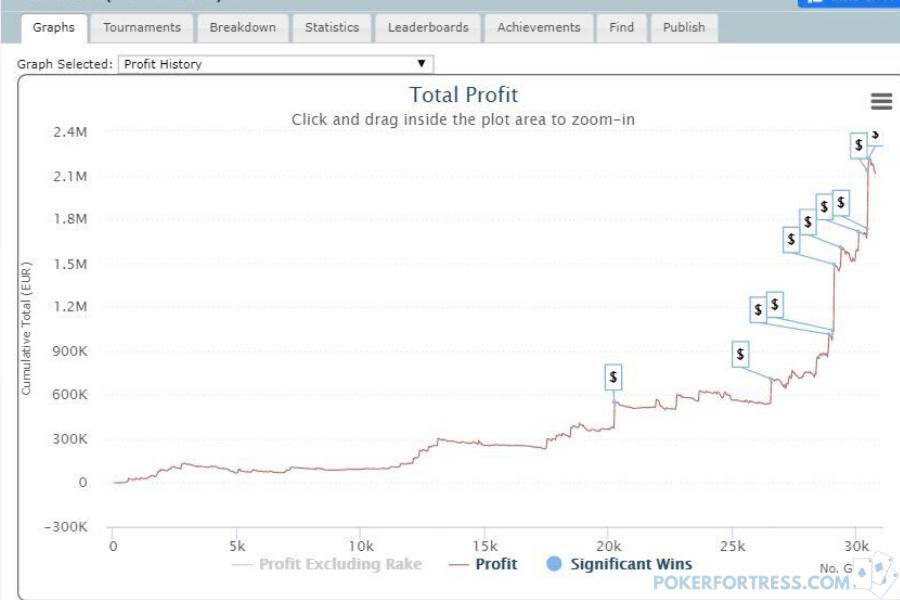 Become a good poker player by sticking to these steps.