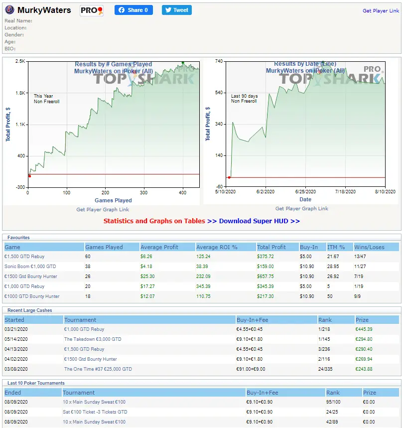 Poker pro labs is a decent alternative to Sharkscope.